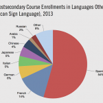 Fifth Most Learned Language In The US 1