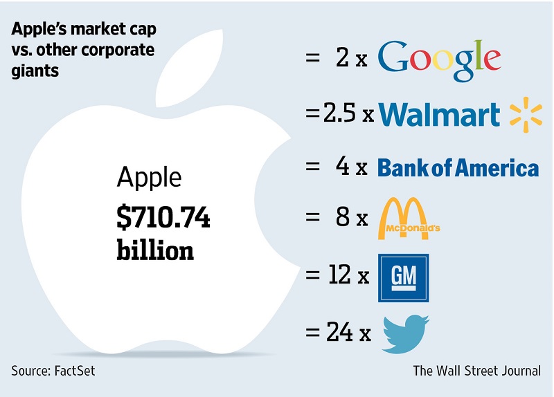 Apple value Top Facts